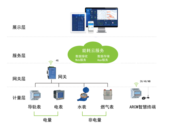 能耗管理云平台